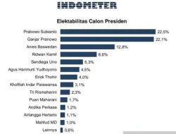 Survei Indometer: Elektabilitas Prabowo dan Ganjar Pranomo Bersaing Ketat