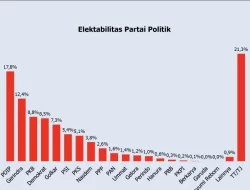 Polmatrix: Elektabilitas PDIP Tertinggi, NasDem merosot hingga di bawah Ambang Batas