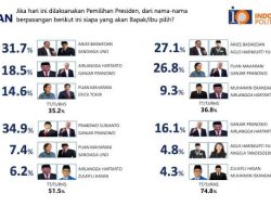Survei IPO: Hanya Tiga Nama  Dominasi Posisi Capres Pemilu 2024