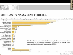 LSI Sebut Ganjar dan Prabowo Raih Dukungan Terbanyak Capres