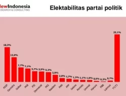 Lembaga Survei: Elektabilitas NasDem Turun Usai Dukung Anies jadi Capres 2024