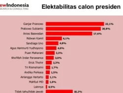 Elektabilitas Ganjar dan Anies sebagai Capres 2024 Naik Signifikan