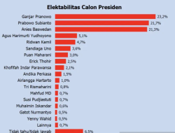 Hasil Survei Polmatrix: Persaingan elektabilitas Ganjar, Prabowo dan Anies Kian Ketat