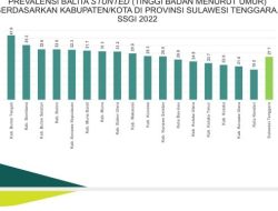 SSGI: Angka Stunting di Kota Kendari Tahun 2022 Menurun