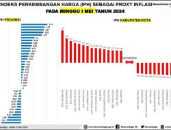 Indeks Perkembangan Harga Sultra Terendah Secara Nasional