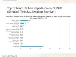 Hasil Survey SMRC : Harmin Ramba Unggul Signifikan di Konawe, Potensi Menangkan Pilkada